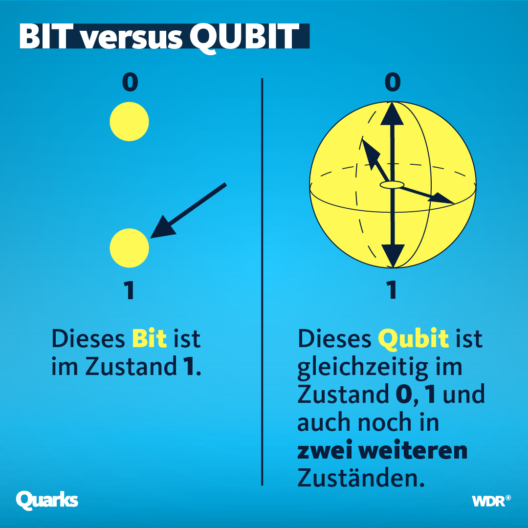 quantencomputer_bit-versus-qubit_v2-01.jpg